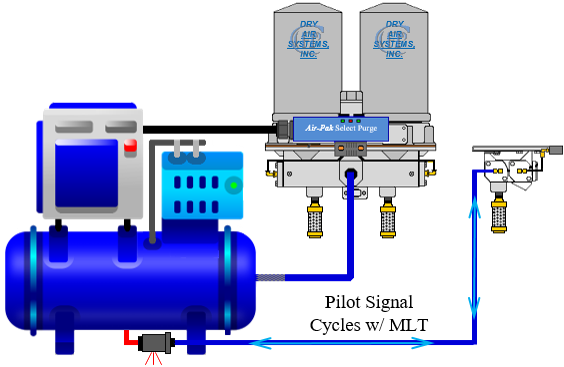 Select Purge w compressor and auto drain 2